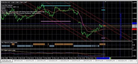 Trend Channels Indicator Review Forex Academy