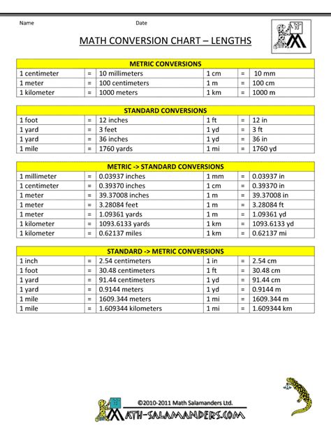 When you're fitting a pattern to your figure, you need to start with a complete and accurate set of body measurements. Math Conversion Chart for Length between systems | Teacher ...