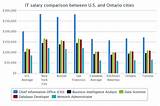 Images of Salary Comparison By City