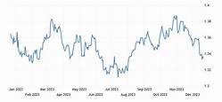 Canadian Dollar | 1992-2021 Data | 2022-2023 Forecast | Quote | Chart ...
