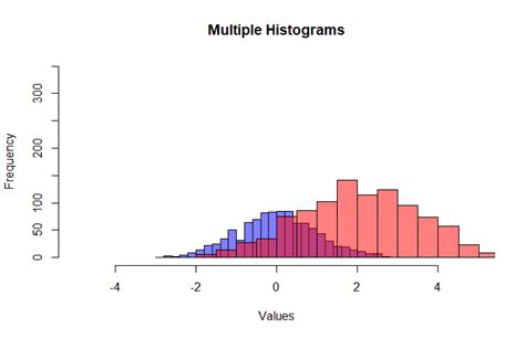 How To Plot Multiple Histograms In R Life With Data