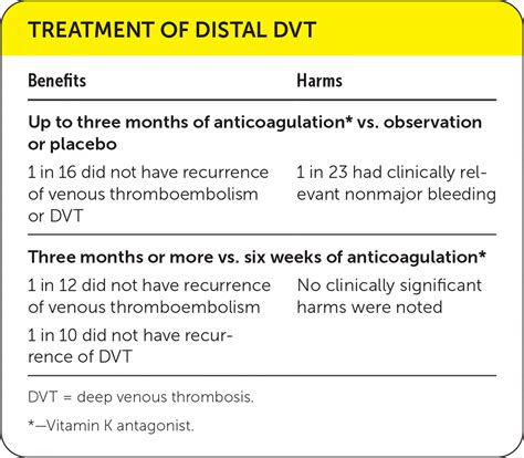 Treatment Of Distal Dvt Aafp