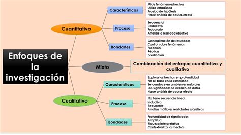 Enfoques De Investigacion Mapa Mental Amostra Images Images And Photos Finder