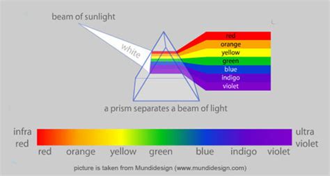 Spektrum Warna Sebagai Bagian Dari Pelangi