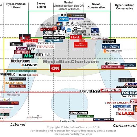 Media Bias Chart 2018 Download Scientific Diagram