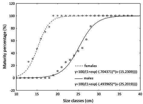 Sexual Maturity Ogive For Females And Males Of Labrus Mixtus In The
