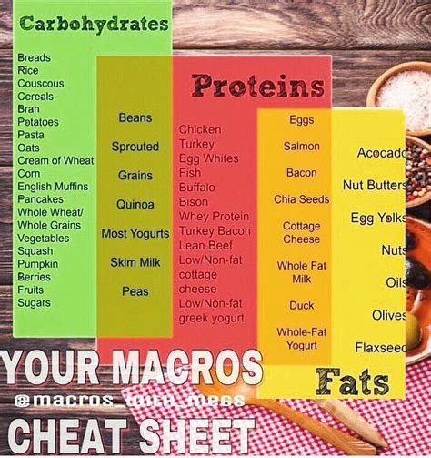 🔥macros cheat sheet🔥 your macros cheat sheet here are some different options for proteins