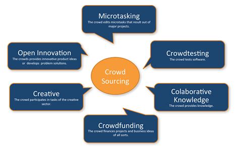 What Are Some Typical Applications Of Crowdsourcing