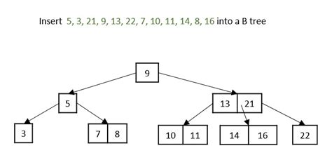 Data Structure And Algorithms B Trees