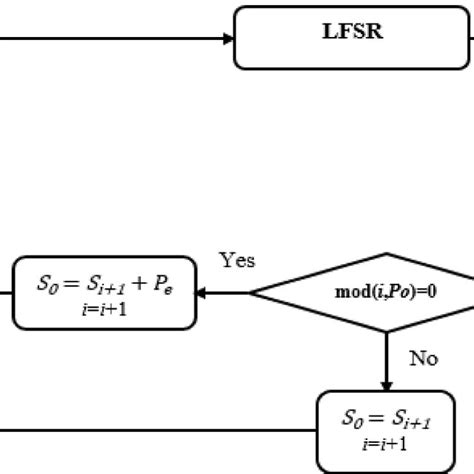 Lfsr Representations A Fibonacci Lfsr B Galois Lfsr Download