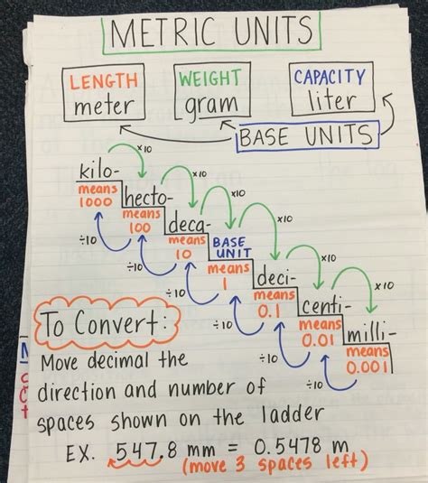 Converting Metric Units Of Measurement Anchor Chart Measurement