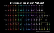 Evolution of the English Alphabet — Cool Infographics