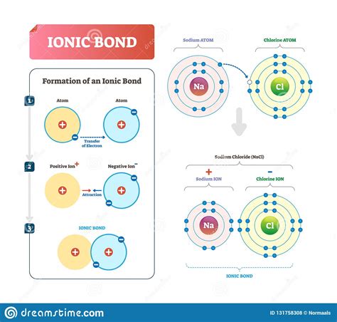 Ionic Bond Vector Illustration Labeled Diagram With Formation