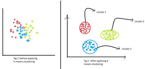 A Simple Explanation Of K Means Clustering And Its Adavantages