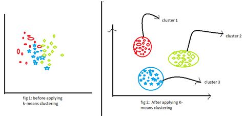 K Means Cluster Diagram