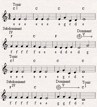 Bells on bob back rings e e c#* b a e. .figue out what song it is | Music lessons, Piano, Piano ...