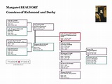 Lady Margaret Beaufort: Family Tree – Tudor Times