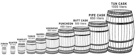 10 Most Common Oak Cask Dimensions Sizes Volumes And Types Wine