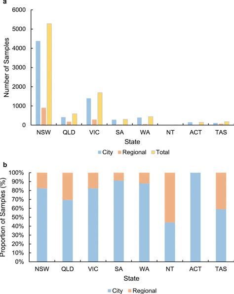 A The Distribution Of Samples Throughout Australia Highlights That The