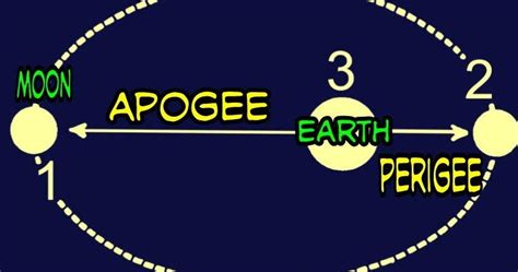 Perigee And Apogee