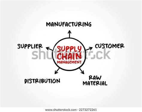 Scm Supply Chain Management Management Flow Stock Vector Royalty Free