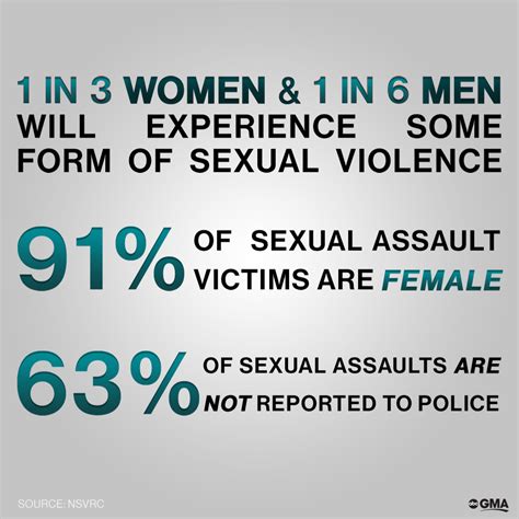 April Marks Sexual Assault Awareness Month And The Statistics Are Staggering Abc News