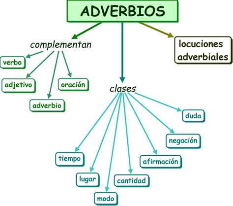 Concepto De Adverbio Definici N En Deconceptos
