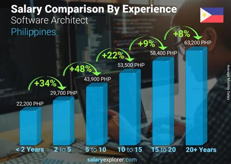 Software Architect Average Salary In Philippines 2023 The Complete Guide