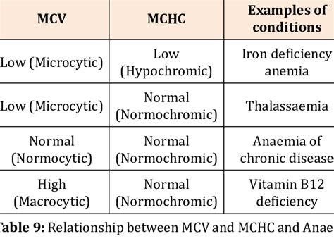Conditions Associated With A High Mcv Download Scientific Diagram