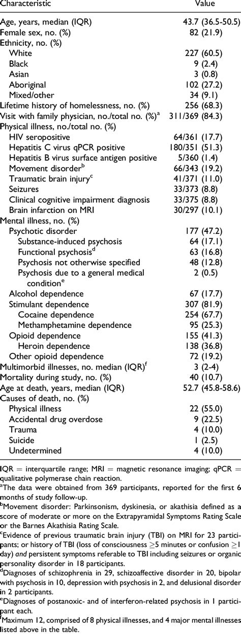A mortality table is a diagram that shows the death rate for a defined population within a specific period of time. Characteristics of the participants at study baseline and ...