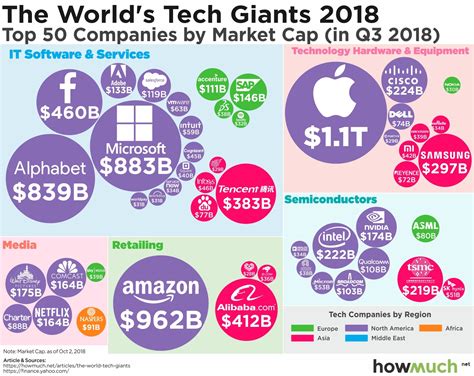 Worlds Biggest Tech Companies 2018 A Comprehensive List