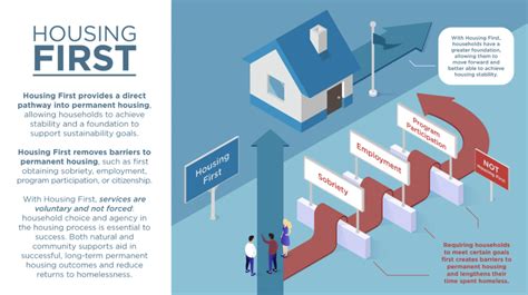 Housing First Cafth Memphis