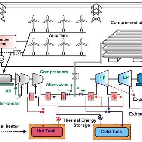 Pdf Integration Of Compressed Air Energy Storage With Wind Generation Into The Electricity Grid