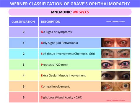Werner Classification Of Graves Ophthalmopathy Mnemonic