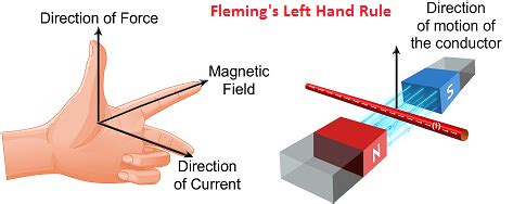 Hold your thumb, forefinger and second finger at right angles to each other: An electron enters a magnetic field at right angles to it ...