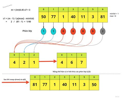 Flash Sort Thuật Toán Sắp Xếp Thần Thánh