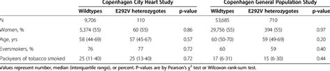 Characteristics Of Participants In The Copenhagen City Heart Study And