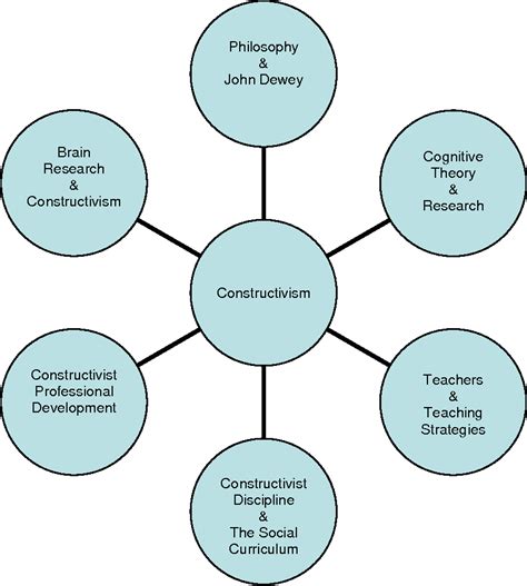 Figure 1 From Constructivism In Education An Overview Of