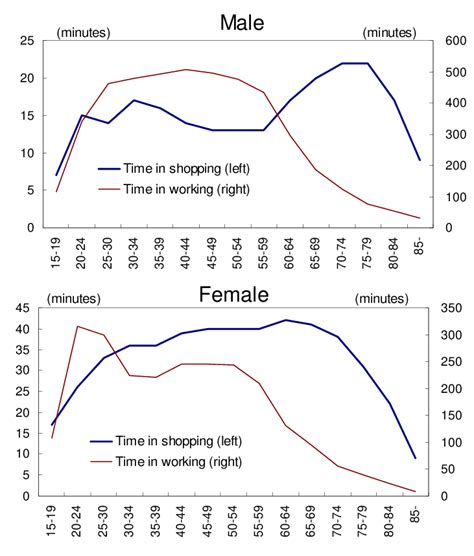 Time Use In Shopping And Working For Each Age And Sex Minutes Source Download Scientific