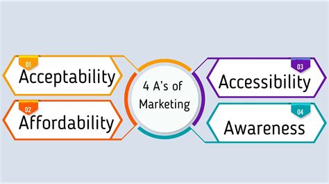 4 As Of Marketing Explained With Their Types Marketing91