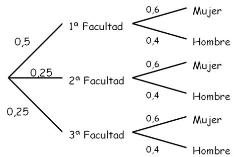 Diagramas De Arbol Matematicas Discretas Diagramas De Arbol