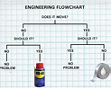 Engineering flowchart.....