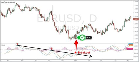 It is a trend following indicator. MACD Trend Following Strategy- Best Trend Following Strategy