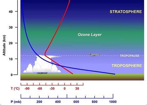 Earth As A Temperature Controller Part Ii Meteo 3 Introductory