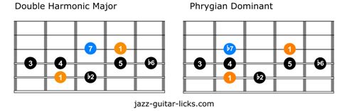 Double Harmonic Major Scale