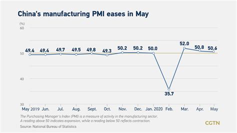 Chinas Manufacturing Pmi Eases But Is Still In Expansion Territory Cgtn