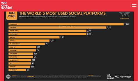 Worlds Most Used Social Media Platforms As Of Jan 2023 Rinfographics