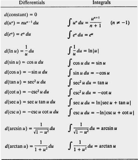 Image Result For Calculus Derivatives List Differentiation Formulas