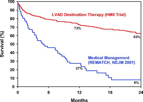 Outcomes In Advanced Heart Failure Patients With Left Ventricular
