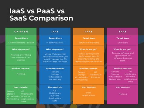 Difference Between Saas Paas Iaas Infographic Difference Between Saas